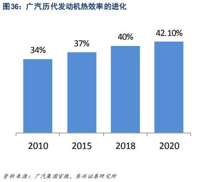 廣汽集團專題報告 廣汽系混動技術實力解析——機電耦合系統研發